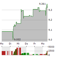 ISHARES UK DIVIDEND UCITS Aktie 5-Tage-Chart