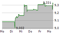 ISHARES UK DIVIDEND UCITS ETF 5-Tage-Chart