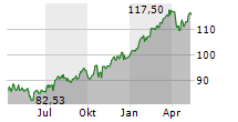 ISHARES US INSURANCE ETF Chart 1 Jahr