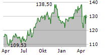 ISHARES US INSURANCE ETF Chart 1 Jahr