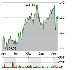 ISHARES US INSURANCE Aktie Chart 1 Jahr