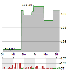 ISHARES US INSURANCE Aktie 5-Tage-Chart