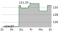 ISHARES US INSURANCE ETF 5-Tage-Chart