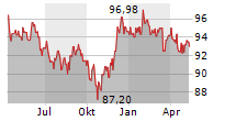 ISHARES USD CORP BOND UCITS ETF Chart 1 Jahr