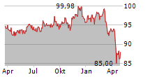 ISHARES USD CORP BOND UCITS ETF Chart 1 Jahr