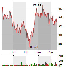 ISHARES USD CORP BOND Aktie Chart 1 Jahr