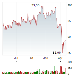 ISHARES USD CORP BOND Aktie Chart 1 Jahr