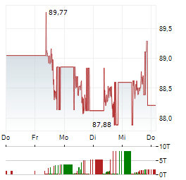 ISHARES USD CORP BOND Aktie 5-Tage-Chart