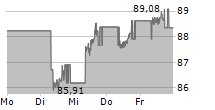 ISHARES USD CORP BOND UCITS ETF 5-Tage-Chart