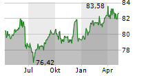 ISHARES USD EMERGING MARKETS CORPORATE BOND UCITS ETF Chart 1 Jahr