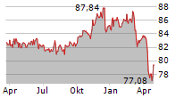 ISHARES USD EMERGING MARKETS CORPORATE BOND UCITS ETF Chart 1 Jahr