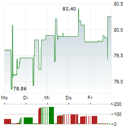 ISHARES USD EMERGING MARKETS CORPORATE BOND Aktie 5-Tage-Chart