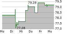 ISHARES USD EMERGING MARKETS CORPORATE BOND UCITS ETF 5-Tage-Chart