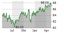 ISHARES USD HIGH YIELD CORPORATE BOND UCITS ETF Chart 1 Jahr