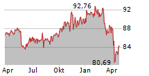 ISHARES USD HIGH YIELD CORPORATE BOND UCITS ETF Chart 1 Jahr