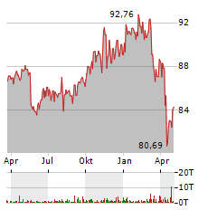 ISHARES USD HIGH YIELD CORPORATE BOND Aktie Chart 1 Jahr