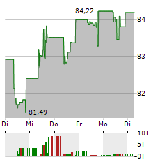 ISHARES USD HIGH YIELD CORPORATE BOND Aktie 5-Tage-Chart