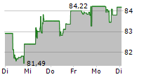 ISHARES USD HIGH YIELD CORPORATE BOND UCITS ETF 5-Tage-Chart