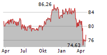 ISHARES USD SHORT DURATION HIGH YIELD CORPORATE BOND UCITS ETF Chart 1 Jahr