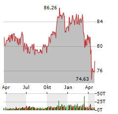 ISHARES USD SHORT DURATION HIGH YIELD CORPORATE BOND Aktie Chart 1 Jahr