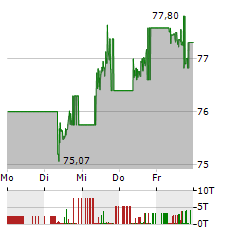 ISHARES USD SHORT DURATION HIGH YIELD CORPORATE BOND Aktie 5-Tage-Chart