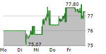 ISHARES USD SHORT DURATION HIGH YIELD CORPORATE BOND UCITS ETF 5-Tage-Chart