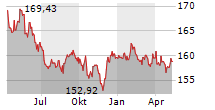 ISHARES USD TREASURY BOND 7-10YR UCITS ETF Chart 1 Jahr