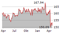 ISHARES USD TREASURY BOND 7-10YR UCITS ETF Chart 1 Jahr