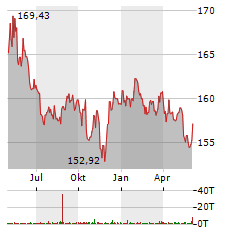 ISHARES USD TREASURY BOND 7-10YR UCITS Aktie Chart 1 Jahr