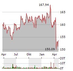 ISHARES USD TREASURY BOND 7-10YR UCITS Aktie Chart 1 Jahr