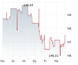 ISHARES USD TREASURY BOND 7-10YR UCITS ETF Chart 1 Jahr