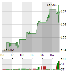 ISHARES USD TREASURY BOND 7-10YR UCITS Aktie 5-Tage-Chart