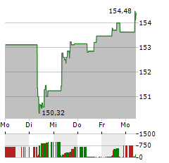 ISHARES USD TREASURY BOND 7-10YR UCITS Aktie 5-Tage-Chart