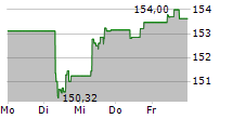 ISHARES USD TREASURY BOND 7-10YR UCITS ETF 5-Tage-Chart