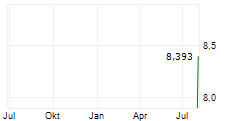 ISHII HYOKI CO LTD Chart 1 Jahr