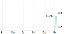 ISHII HYOKI CO LTD 5-Tage-Chart