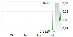 ISLAND PHARMACEUTICALS LIMITED Chart 1 Jahr