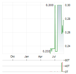 ISLAND PHARMACEUTICALS Aktie Chart 1 Jahr