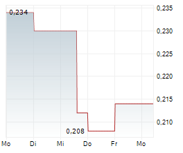 ISLAND PHARMACEUTICALS LIMITED Chart 1 Jahr
