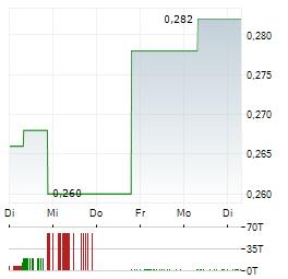 ISLAND PHARMACEUTICALS Aktie 5-Tage-Chart