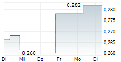 ISLAND PHARMACEUTICALS LIMITED 5-Tage-Chart