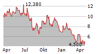 ISOENERGY LTD Chart 1 Jahr