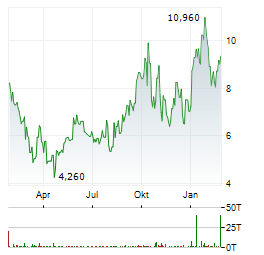 ISOENERGY Aktie Chart 1 Jahr