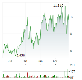 ISOENERGY Aktie Chart 1 Jahr
