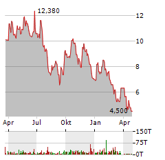 ISOENERGY Aktie Chart 1 Jahr