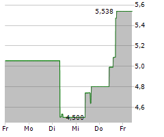 ISOENERGY LTD Chart 1 Jahr