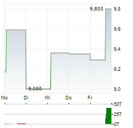 ISOENERGY Aktie 5-Tage-Chart