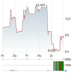 ISOENERGY Aktie 5-Tage-Chart