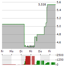 ISOENERGY Aktie 5-Tage-Chart