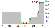 ISOENERGY LTD 5-Tage-Chart